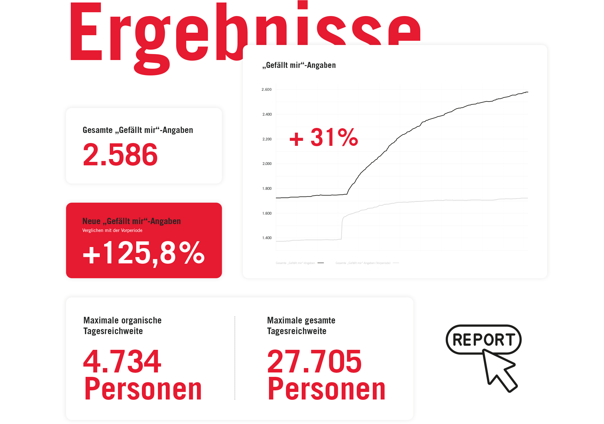 BAUAkademie BWZ OÖ – Social Media Betreuung | MOREMEDIA®