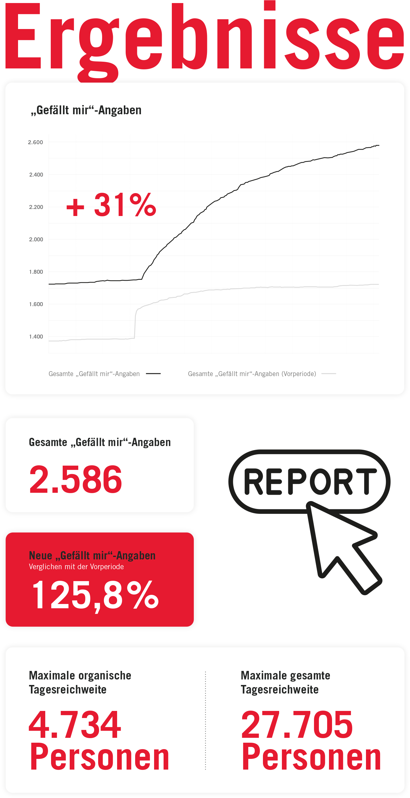 BAUAkademie BWZ OÖ – Social Media Betreuung | MOREMEDIA®