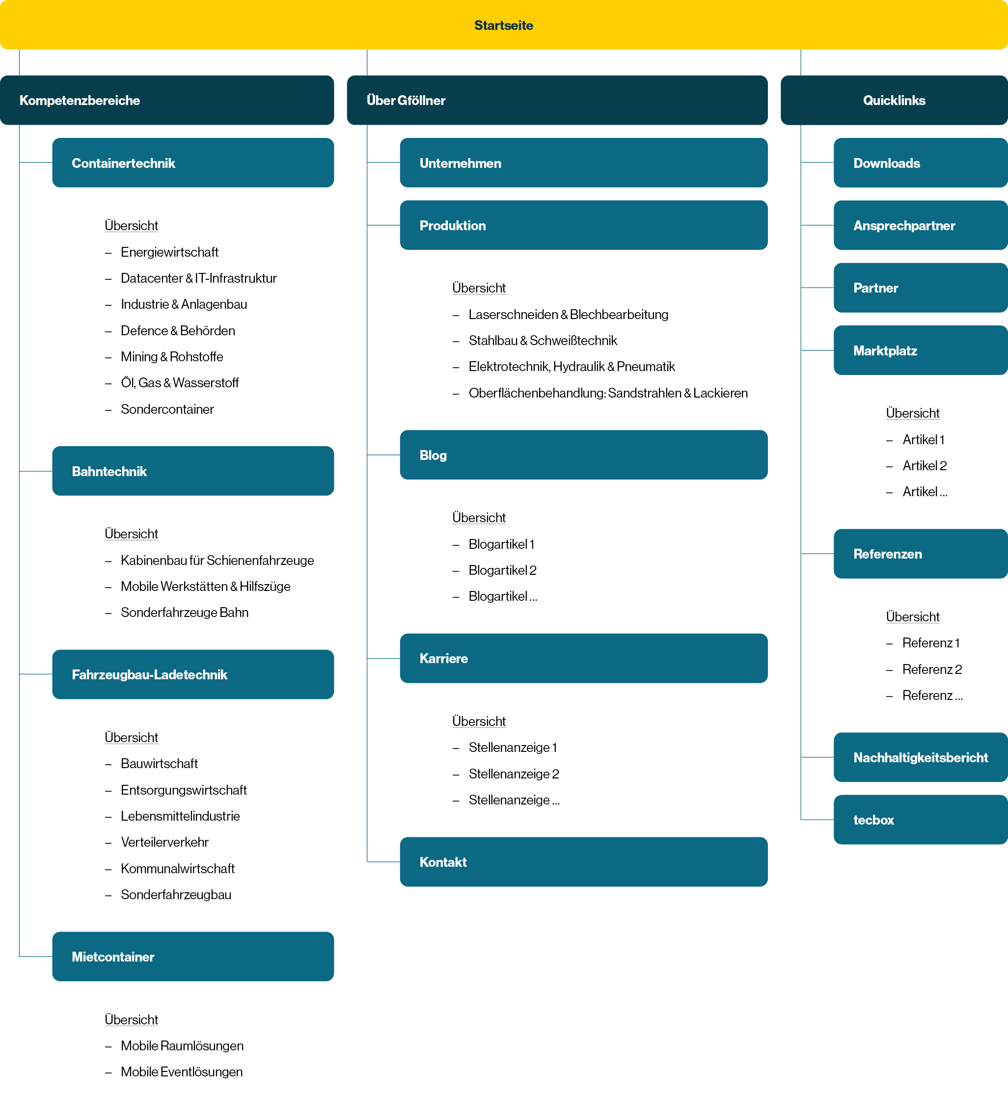 moremedia gföllner sitemap